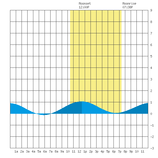 Tin City tide chart for Thursday, October 21, 2021