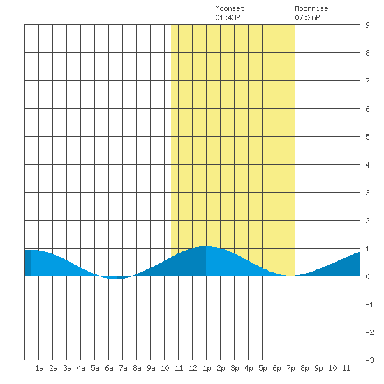 Tin City tide chart for Friday, October 22, 2021