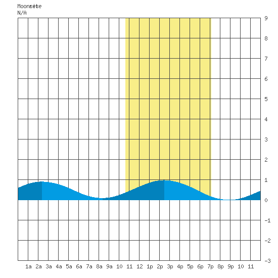Tin City tide chart for Monday, October 25, 2021