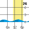 Tin City tide chart for Tuesday, October 26, 2021