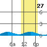 Tin City tide chart for Wednesday, October 27, 2021