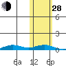 Tin City tide chart for Thursday, October 28, 2021