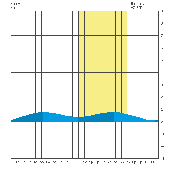Tin City tide chart for Friday, October 29, 2021