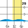 Tin City tide chart for Friday, October 29, 2021