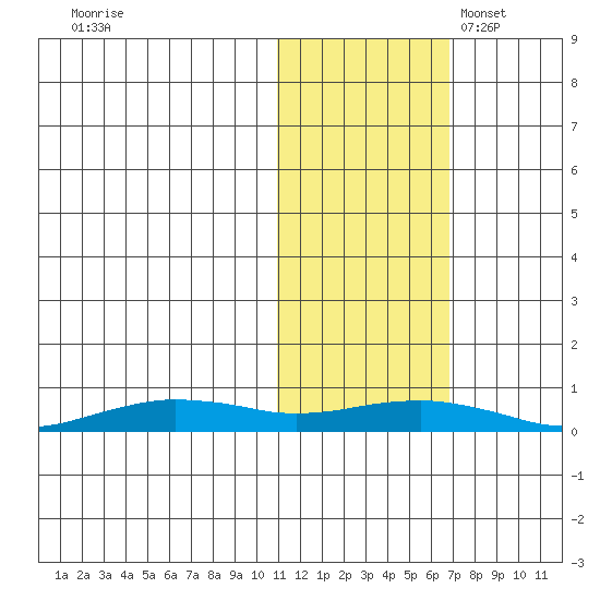 Tin City tide chart for Saturday, October 30, 2021