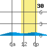 Tin City tide chart for Saturday, October 30, 2021