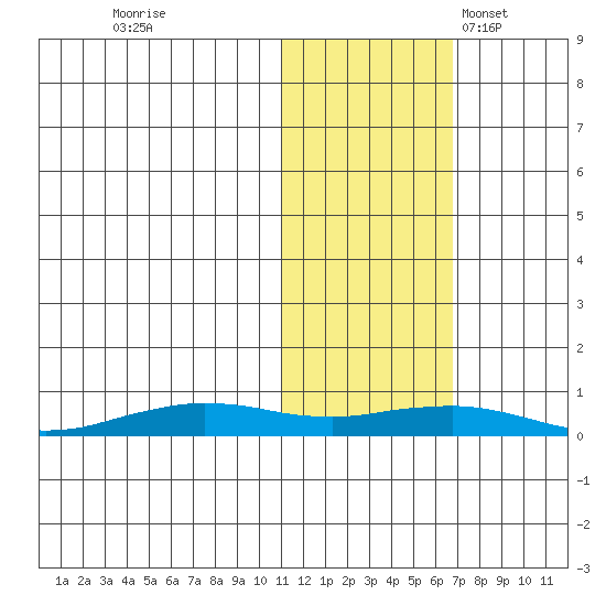 Tin City tide chart for Sunday, October 31, 2021