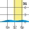 Tin City tide chart for Sunday, October 31, 2021