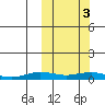 Tin City tide chart for Sunday, October 3, 2021