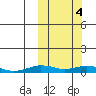 Tin City tide chart for Monday, October 4, 2021