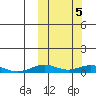 Tin City tide chart for Tuesday, October 5, 2021