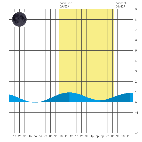 Tin City tide chart for Wednesday, October 6, 2021