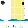 Tin City tide chart for Wednesday, October 6, 2021