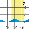 Tin City tide chart for Thursday, October 7, 2021