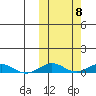 Tin City tide chart for Friday, October 8, 2021