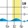 Tin City tide chart for Wednesday, November 10, 2021