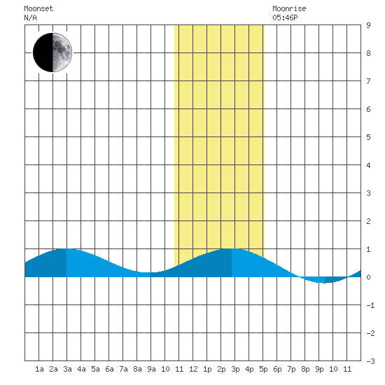 Tin City tide chart for Thursday, November 11, 2021