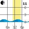 Tin City tide chart for Thursday, November 11, 2021