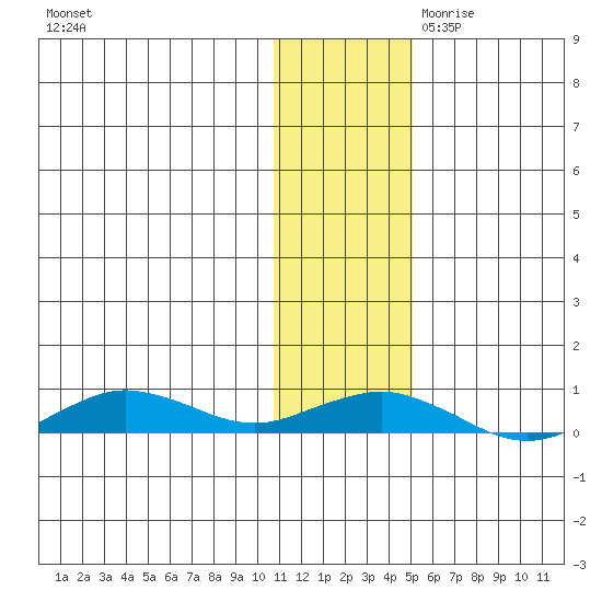 Tin City tide chart for Friday, November 12, 2021