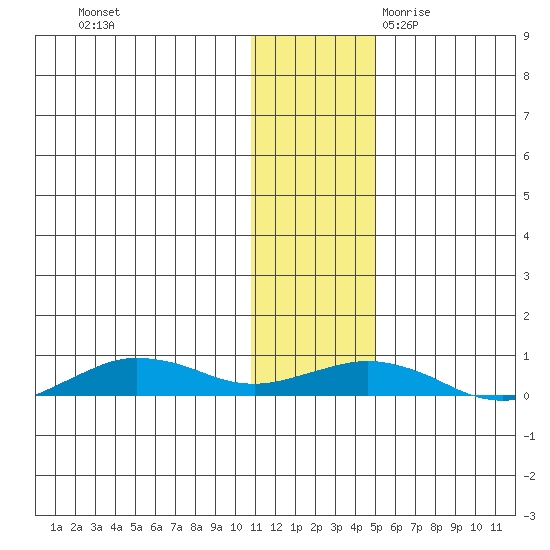 Tin City tide chart for Saturday, November 13, 2021