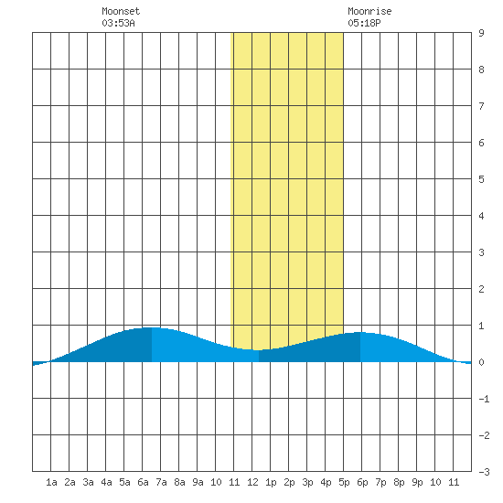 Tin City tide chart for Sunday, November 14, 2021