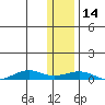 Tin City tide chart for Sunday, November 14, 2021