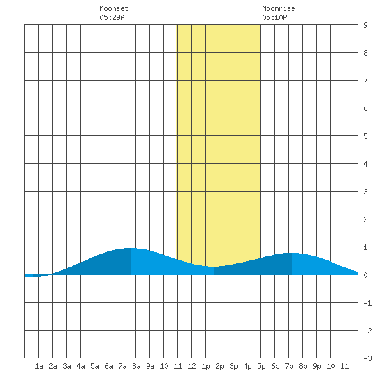 Tin City tide chart for Monday, November 15, 2021