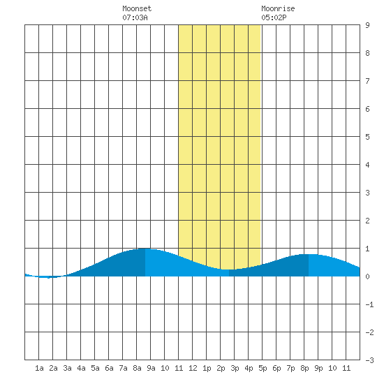 Tin City tide chart for Tuesday, November 16, 2021