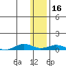 Tin City tide chart for Tuesday, November 16, 2021