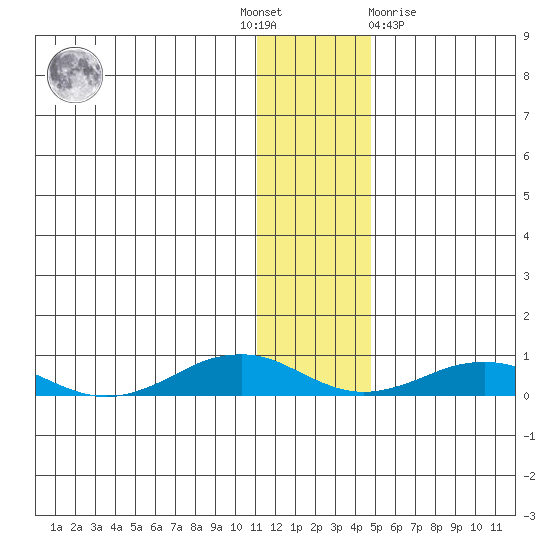 Tin City tide chart for Thursday, November 18, 2021