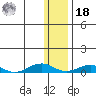 Tin City tide chart for Thursday, November 18, 2021