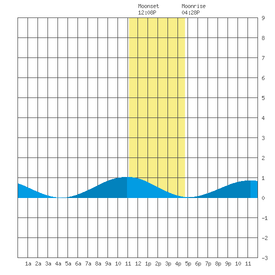 Tin City tide chart for Friday, November 19, 2021