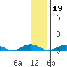 Tin City tide chart for Friday, November 19, 2021