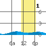 Tin City tide chart for Monday, November 1, 2021