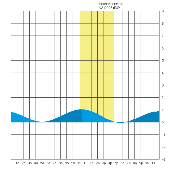 Tin City tide chart for Saturday, November 20, 2021