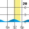 Tin City tide chart for Saturday, November 20, 2021