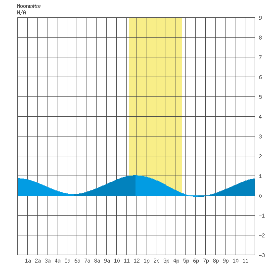 Tin City tide chart for Sunday, November 21, 2021