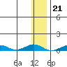 Tin City tide chart for Sunday, November 21, 2021