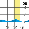 Tin City tide chart for Tuesday, November 23, 2021