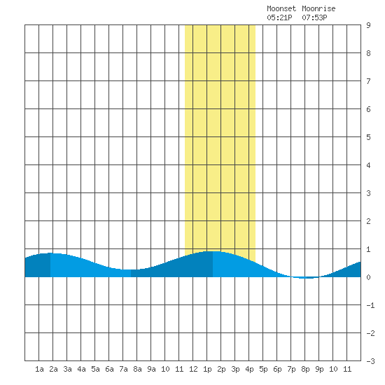Tin City tide chart for Wednesday, November 24, 2021