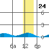 Tin City tide chart for Wednesday, November 24, 2021