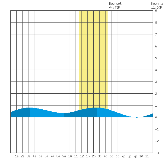 Tin City tide chart for Friday, November 26, 2021