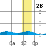 Tin City tide chart for Friday, November 26, 2021