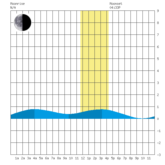 Tin City tide chart for Saturday, November 27, 2021