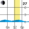 Tin City tide chart for Saturday, November 27, 2021