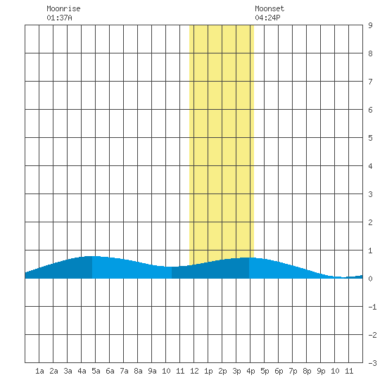 Tin City tide chart for Sunday, November 28, 2021