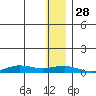Tin City tide chart for Sunday, November 28, 2021