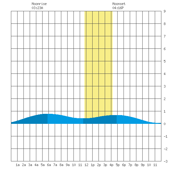 Tin City tide chart for Monday, November 29, 2021