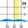Tin City tide chart for Monday, November 29, 2021