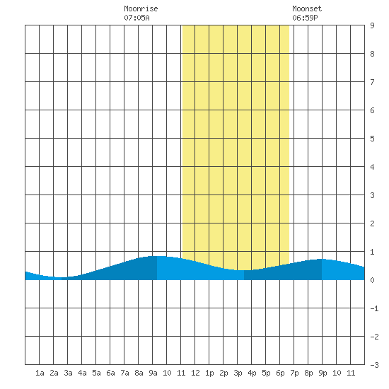 Tin City tide chart for Tuesday, November 2, 2021